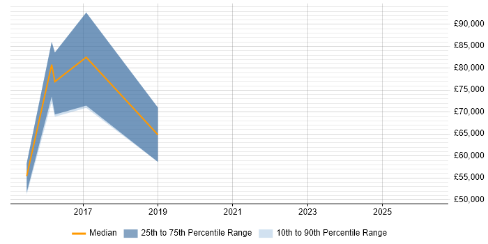 Salary distribution trend for jobs in the City of Westminster citing Multicast