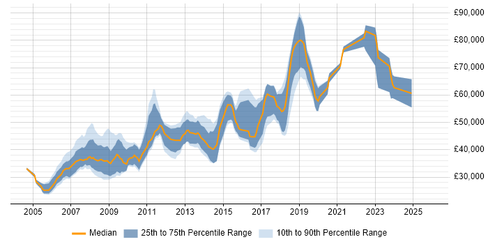 Salary distribution trend for jobs in the City of Westminster citing MySQL
