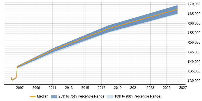 Salary distribution trend for jobs in the City of Westminster citing Network Architecture