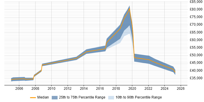 Salary distribution trend for jobs in the City of Westminster citing Network Security
