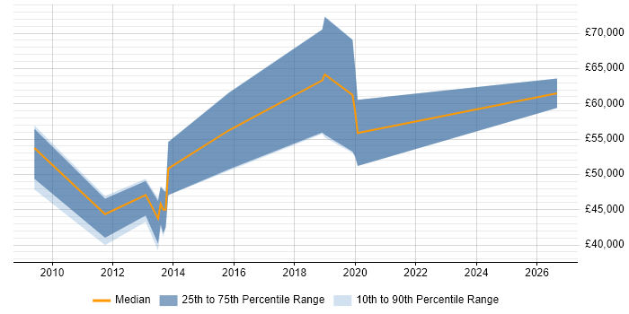 Salary distribution trend for jobs in the City of Westminster citing nginx