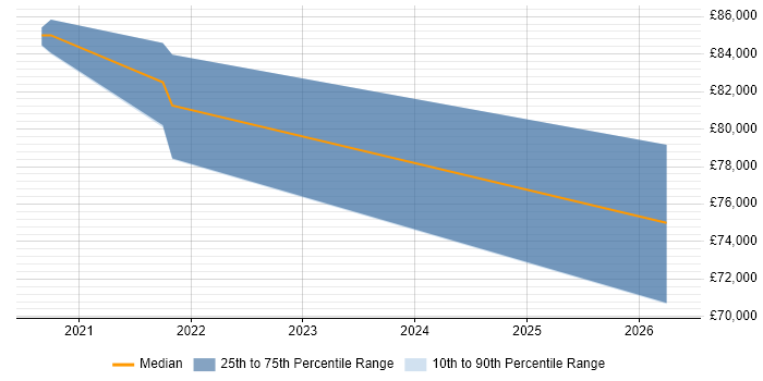 Salary distribution trend for jobs in the City of Westminster citing NIST