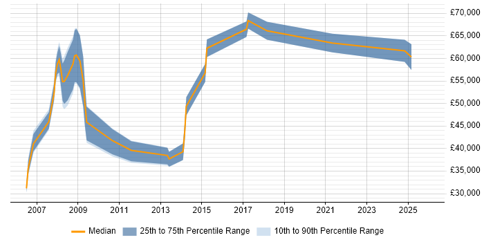 Salary distribution trend for jobs in the City of Westminster citing Numerate Degree