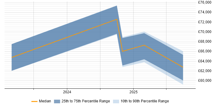 Salary distribution trend for jobs in the City of Westminster citing OCI