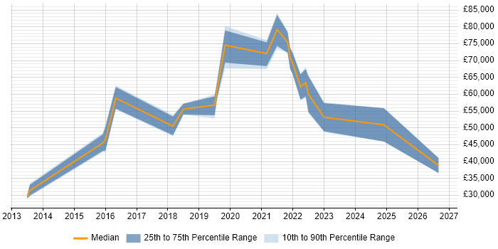 Salary distribution trend for jobs in the City of Westminster citing Onboarding