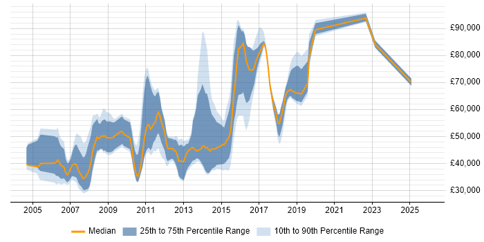 Salary distribution trend for jobs in the City of Westminster citing OO
