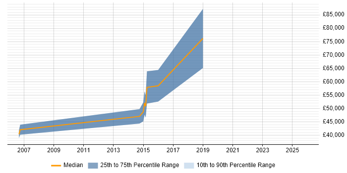 Salary distribution trend for Operations Engineer job vacancies in the City of Westminster