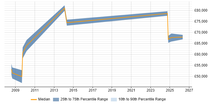 Salary distribution trend for jobs in the City of Westminster citing Oracle EBS