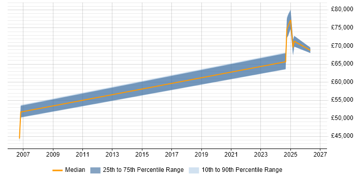 Salary distribution trend for jobs in the City of Westminster citing Oracle ERP