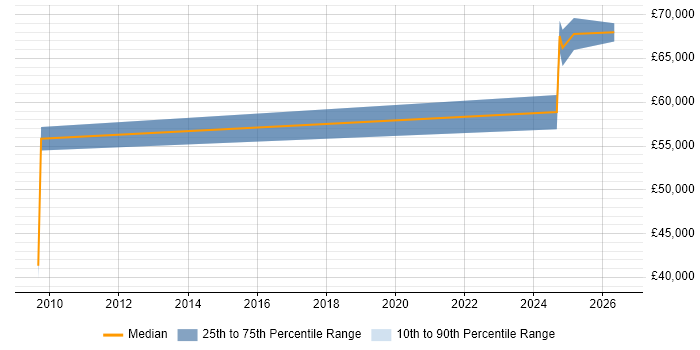 Salary distribution trend for jobs in the City of Westminster citing Oracle Fusion