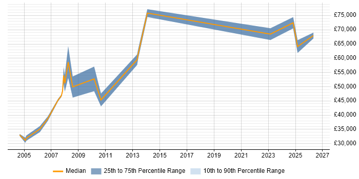 Salary distribution trend for jobs in the City of Westminster citing Oracle Reports