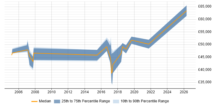 Salary distribution trend for jobs in the City of Westminster citing OSPF
