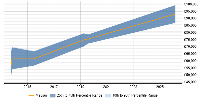 Salary distribution trend for jobs in Paddington citing Algorithms