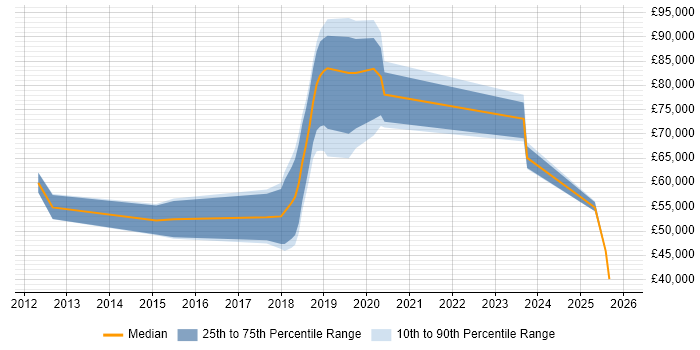 Salary distribution trend for jobs in Paddington citing AWS