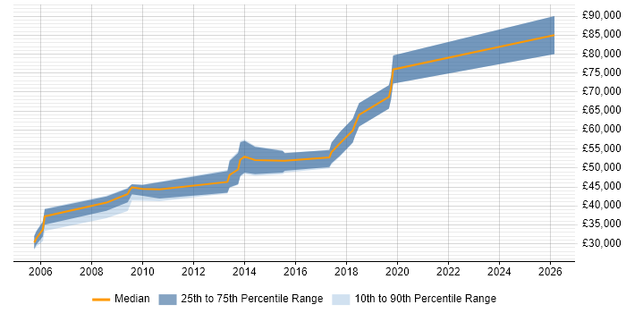 Salary distribution trend for jobs in Paddington citing Computer Science