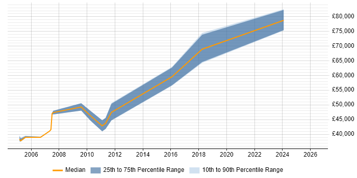 Salary distribution trend for jobs in Paddington citing Data Management