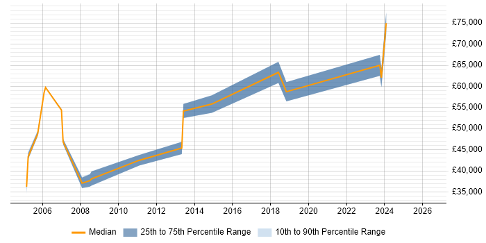 Salary distribution trend for jobs in Paddington citing Data Warehouse