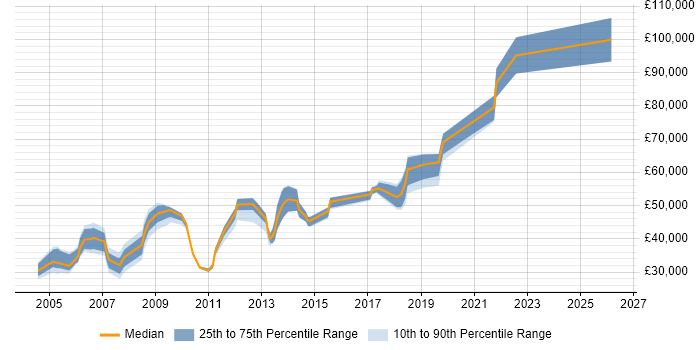 Salary distribution trend for jobs in Paddington citing Degree