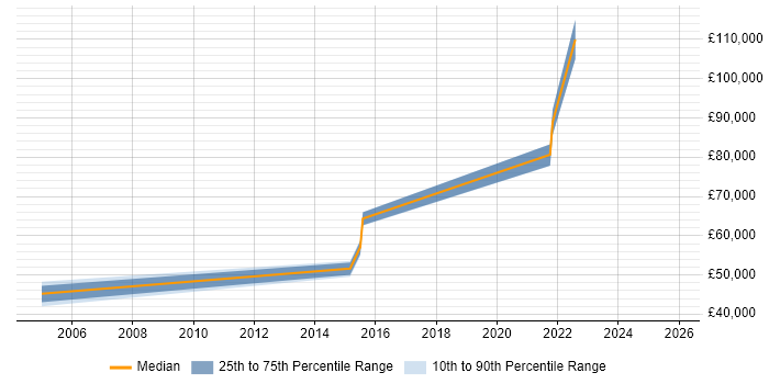 Salary distribution trend for jobs in Paddington citing Information Security
