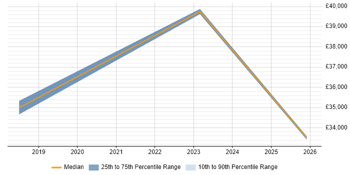 Salary distribution trend for IT Administrator job vacancies in Paddington