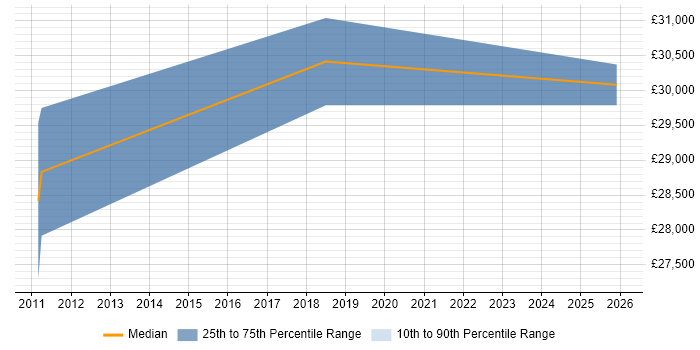 Salary distribution trend for jobs in Paddington citing Jamf Pro
