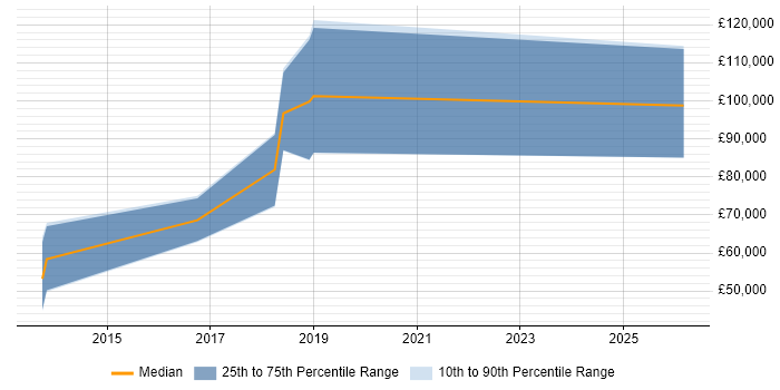 Salary distribution trend for jobs in Paddington citing Machine Learning