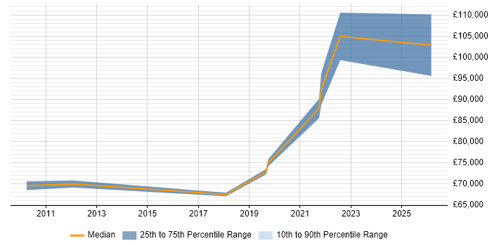 Salary distribution trend for jobs in Paddington citing Master's Degree