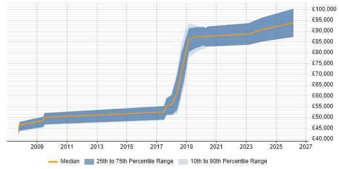 Salary distribution trend for jobs in Paddington citing Python