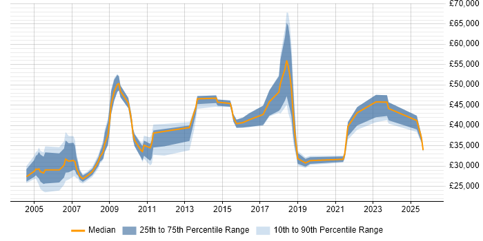 Salary distribution trend for jobs in Paddington citing Windows
