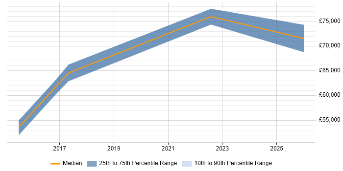 Salary distribution trend for jobs in the City of Westminster citing PCI DSS