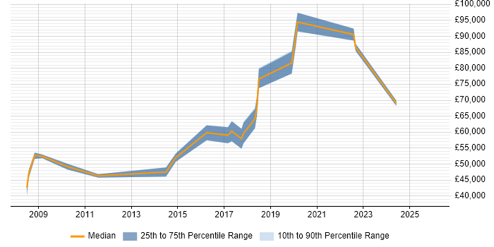 Salary distribution trend for jobs in the City of Westminster citing People Management