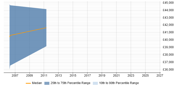 Salary distribution trend for jobs in the City of Westminster citing PeopleSoft