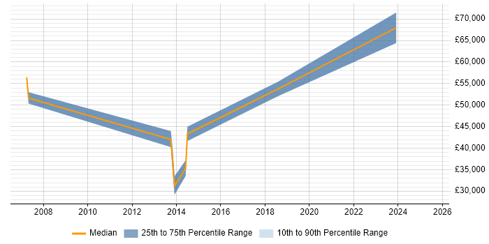 Salary distribution trend for jobs in the City of Westminster citing Pharmaceutical