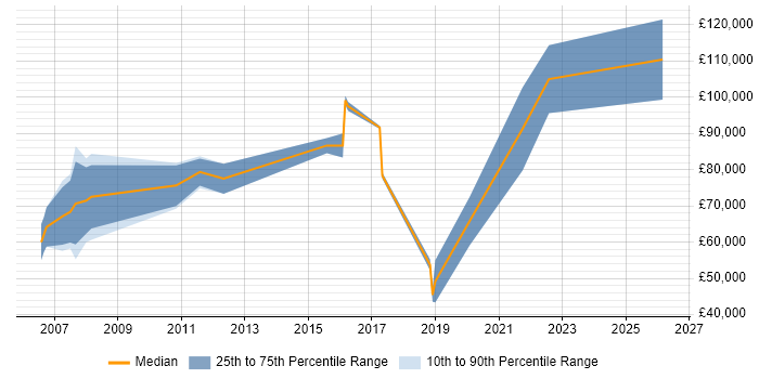Salary distribution trend for jobs in the City of Westminster citing PhD