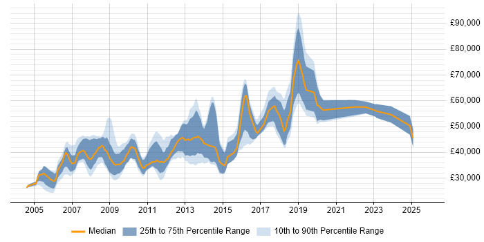 Salary distribution trend for jobs in the City of Westminster citing PHP