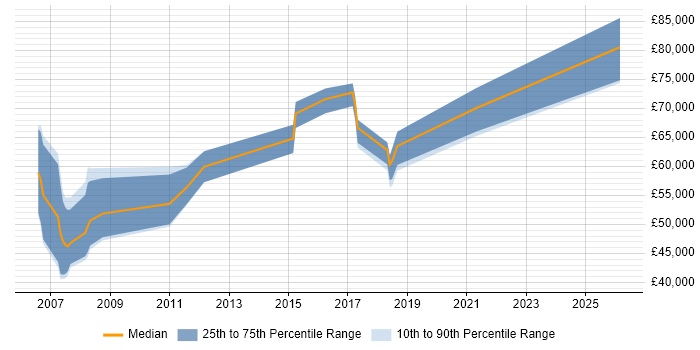 Salary distribution trend for jobs in the City of Westminster citing Physics