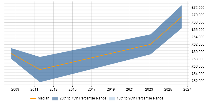 Salary distribution trend for jobs in the City of Westminster citing Platform Engineering