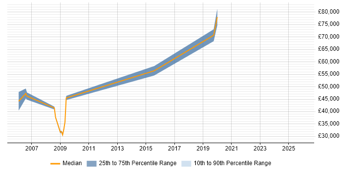 Salary distribution trend for jobs in the City of Westminster citing PMI Certification