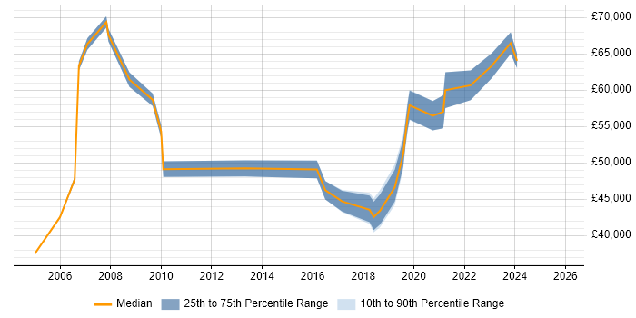 Salary distribution trend for jobs in the City of Westminster citing PMO