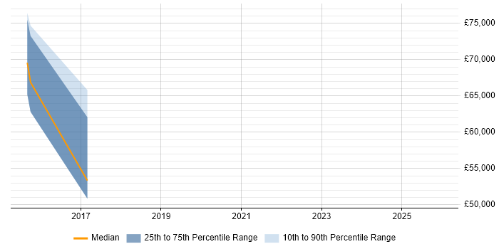 Salary distribution trend for jobs in the City of Westminster citing PMP