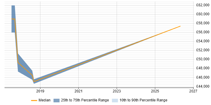 Salary distribution trend for jobs in the City of Westminster citing Police
