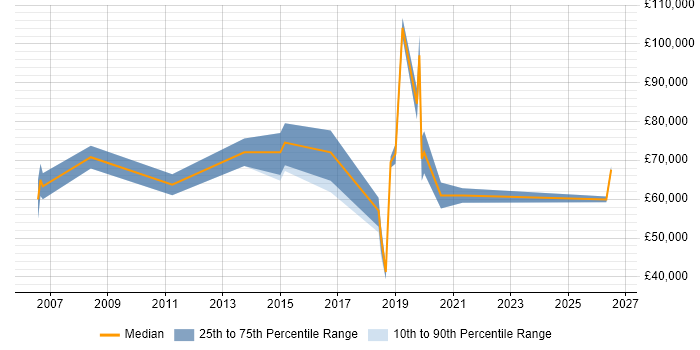 Salary distribution trend for jobs in the City of Westminster citing Portfolio Management