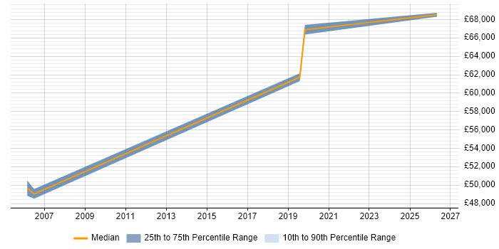 Salary distribution trend for Portfolio Manager job vacancies in the City of Westminster
