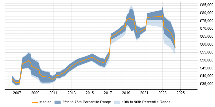 Salary distribution trend for jobs in the City of Westminster citing PostgreSQL