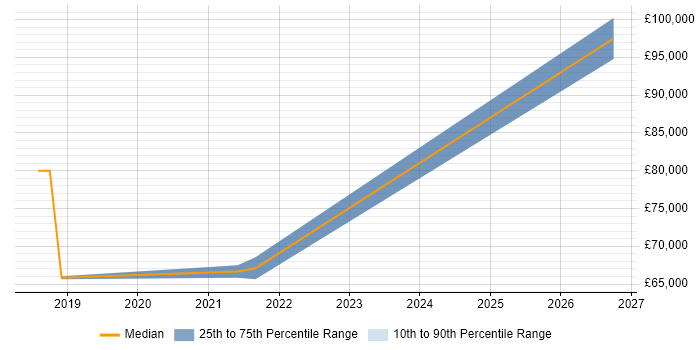 Salary distribution trend for jobs in the City of Westminster citing Power Automate