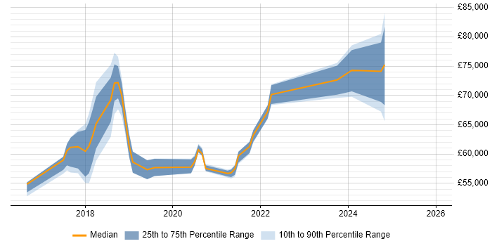Salary distribution trend for jobs in the City of Westminster citing Power Platform