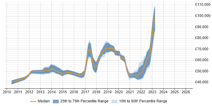Salary distribution trend for jobs in the City of Westminster citing PowerShell