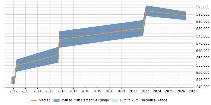 Salary distribution trend for Principal Engineer job vacancies in the City of Westminster