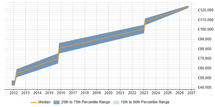 Salary distribution trend for Principal Software Engineer job vacancies in the City of Westminster