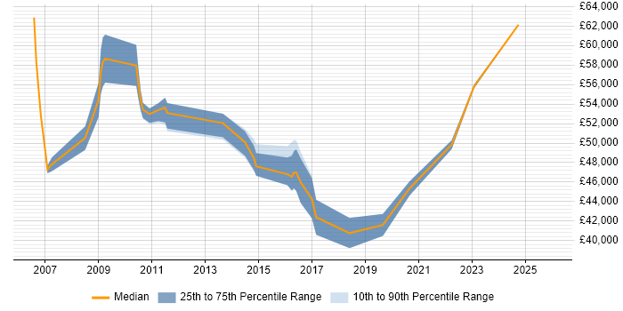 Salary distribution trend for jobs in the City of Westminster citing Process Improvement
